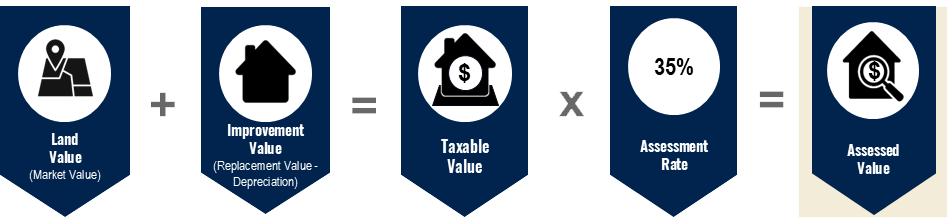 Step 1 Property Value Assessment